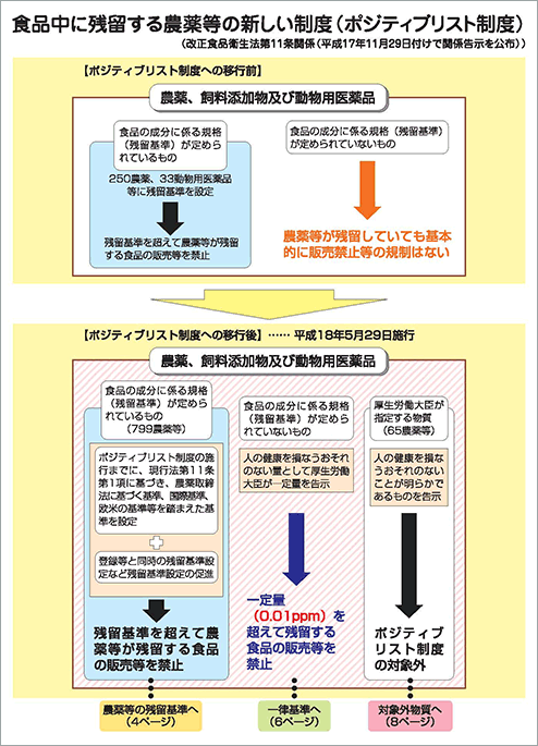 食品中に残留する農薬等の新しい制度（ポジティブリスト制度）