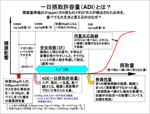 一日摂取許容量（ADI）とは？