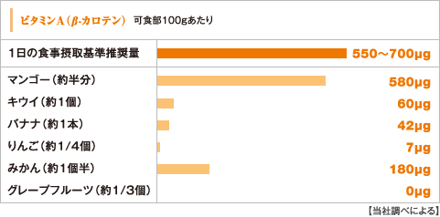ビタミンA（βカロチン）