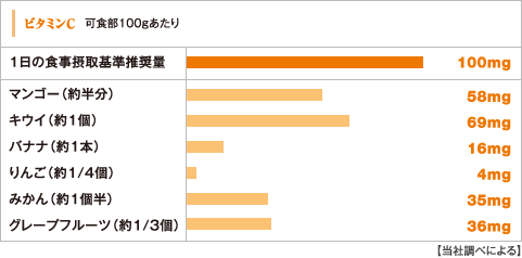 ビタミンC