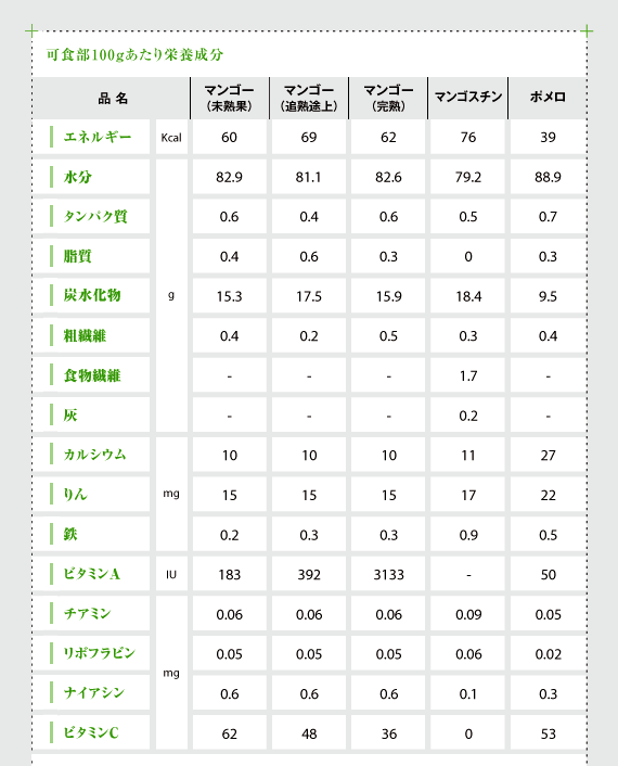 可食部100gあたりの栄養成分