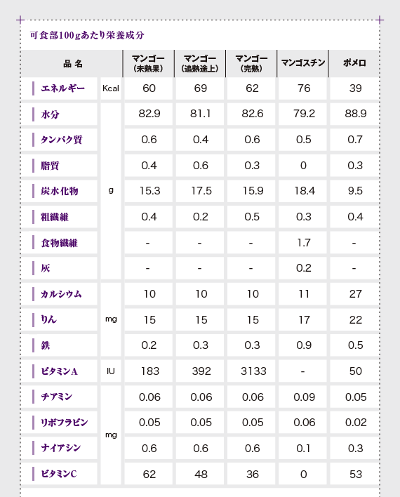 100gあたりの栄養成分